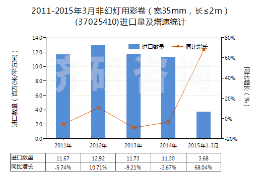 2011-2015年3月非幻燈用彩卷（寬35mm，長(zhǎng)≤2m）(37025410)進(jìn)口量及增速統(tǒng)計(jì)